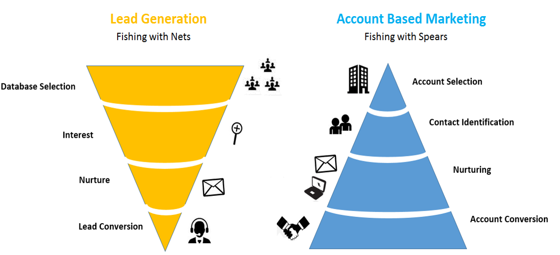 account based marketing - neilpatel.com